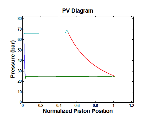 Detailed PV diagram of 3rd stage compressor.