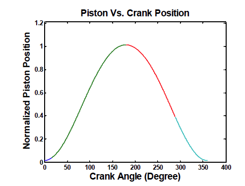 Piston position vs. crank angle of 4th stage compressor.