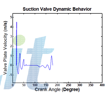 Dynamic velocity behavior vs. crank angle of 4th stage suction valve plate.