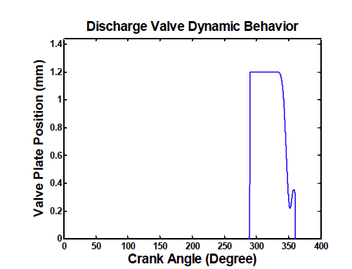 Dynamic displacement behavior vs. crank angle of 4th stage Delivery valve plate.