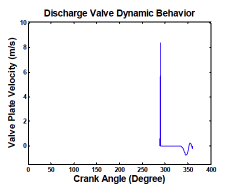 Dynamic velocity behavior vs. crank angle of 4th stage delivery valve plate.