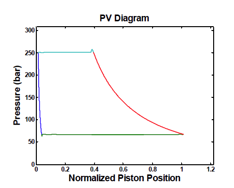 Detailed PV diagram of 4th stage compressor.