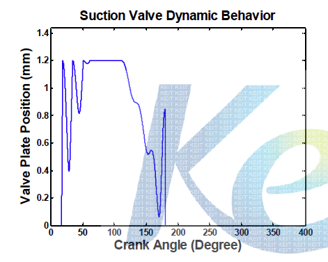 Dynamic displacement behavior vs. crank angle of 4th stage suction valve plate