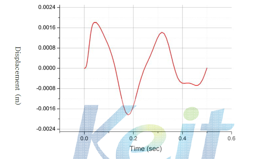 Mounting analysis of air compressor (4 Mount)