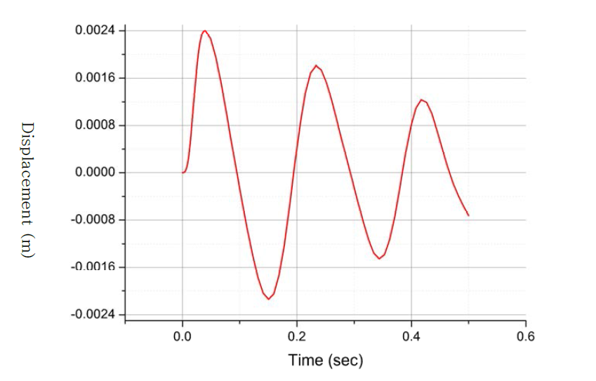 Mounting analysis of air compressor (6 Mount)