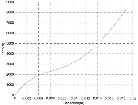 정적 수직 하중-변형 곡선