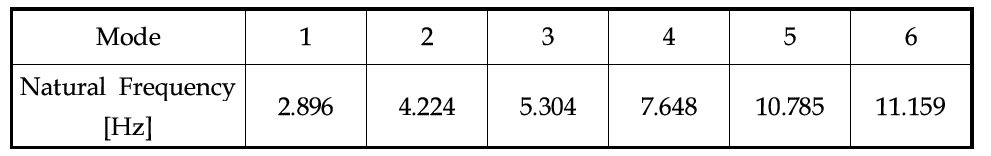 Natural frequency of single mounting system