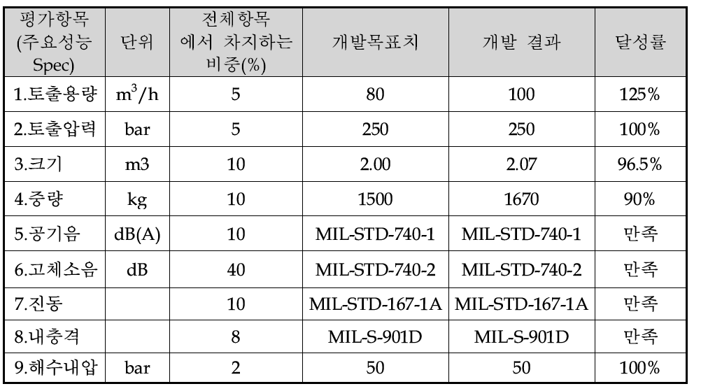 1단계 시제품 개발 결과