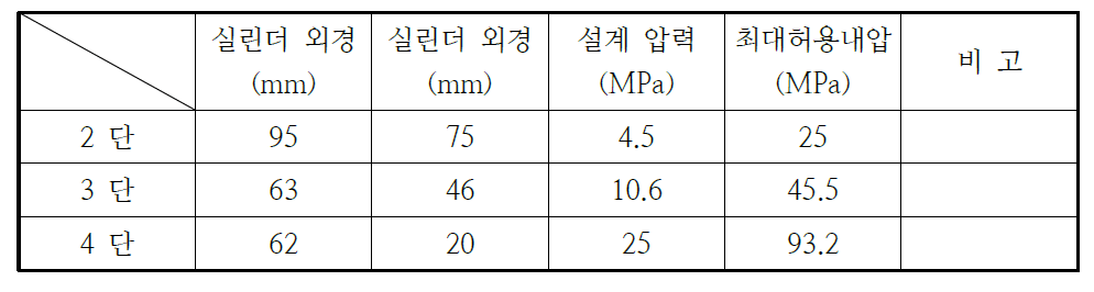 각 단 실린더의 응력값 비교