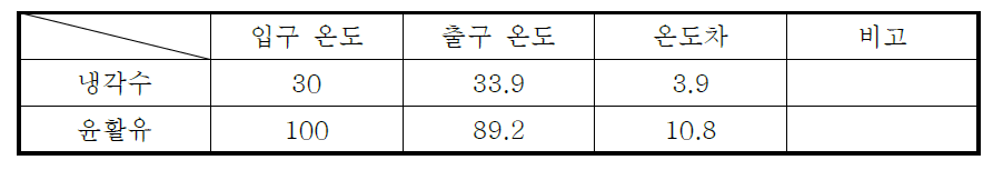 윤활유 및 냉각수의 입출구 온도 해석 결과