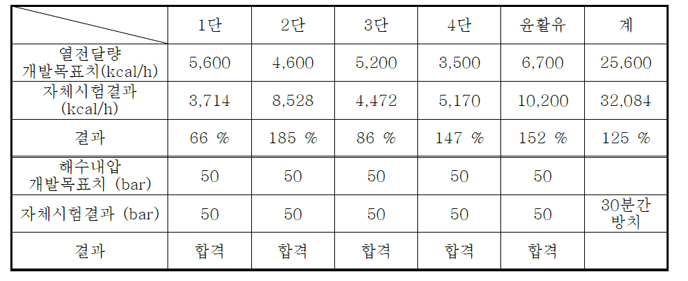 중간 냉각기 성능평가 결과