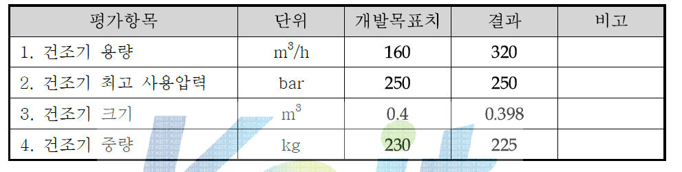 공기건조기 개발목표치