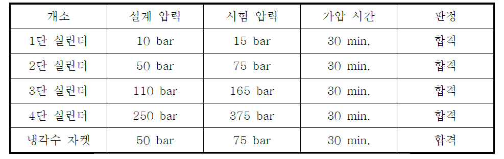 내압 검사 설정 압력 및 결과