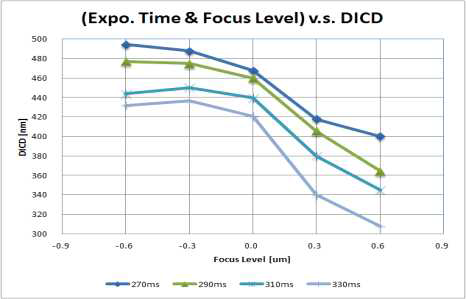 Exposure Time과 Focus Level 변화에 따른 DICD 변화 그래프
