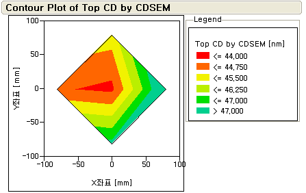 Pattern Size 감소 공정 후 CD-SEM로 측정한 Top CD의 Contour Plot