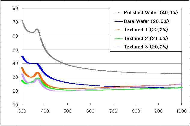 Bare wafer, Polished wafer, Texturing wafer의 반사율 비교 graph