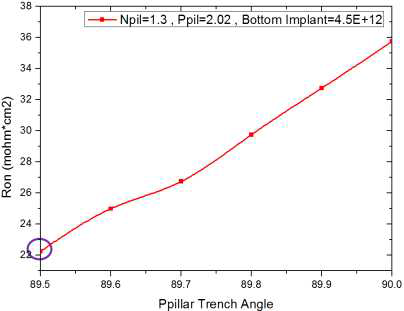 p-pillar Trench 식각 각도 Split에 따른 600V급 Super Junction MOSFET의 온-저항 결과
