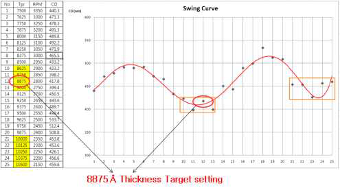 Swing Curve Check & PR Thickness Target Setting
