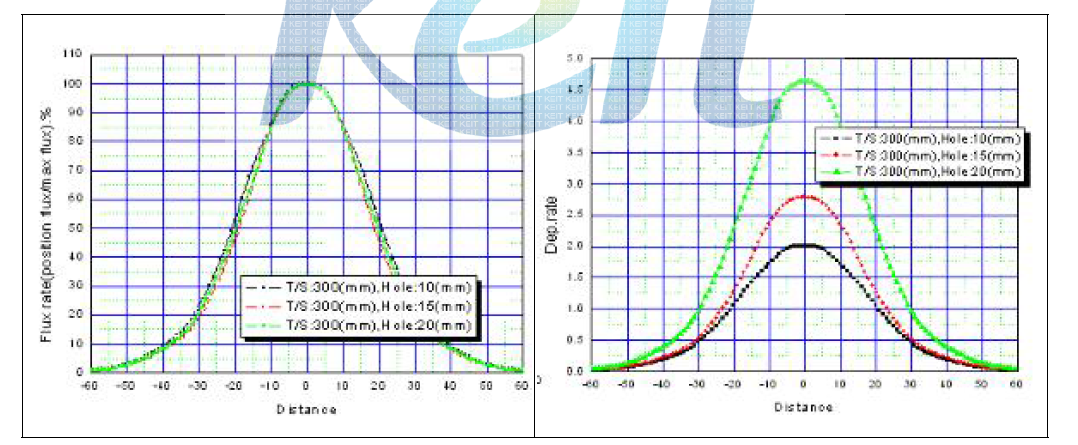 노즐 사이즈에 따른 증착 rate 관계 그래프 (T/S=300mm)