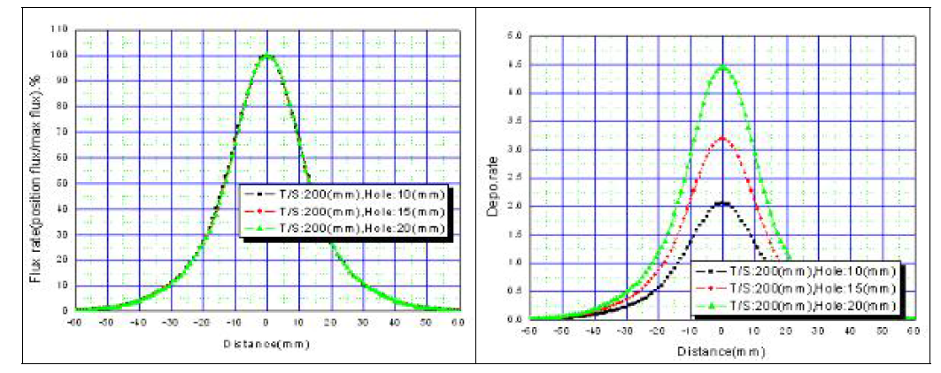 노즐 사이즈에 따른 증착 rate 관계 그래프 (T/S=200mm)