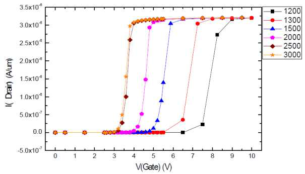 Nitride 두께변화에 따른 전기적 특성(Vth)변화