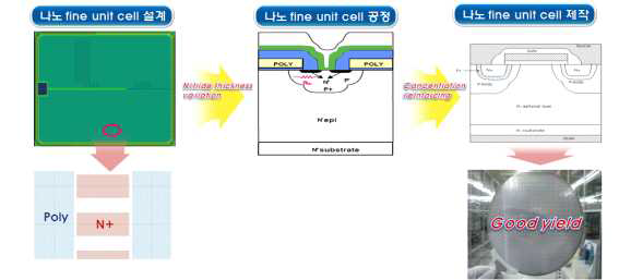 나노 fine unit cell 의 설계 및 제작 모식도