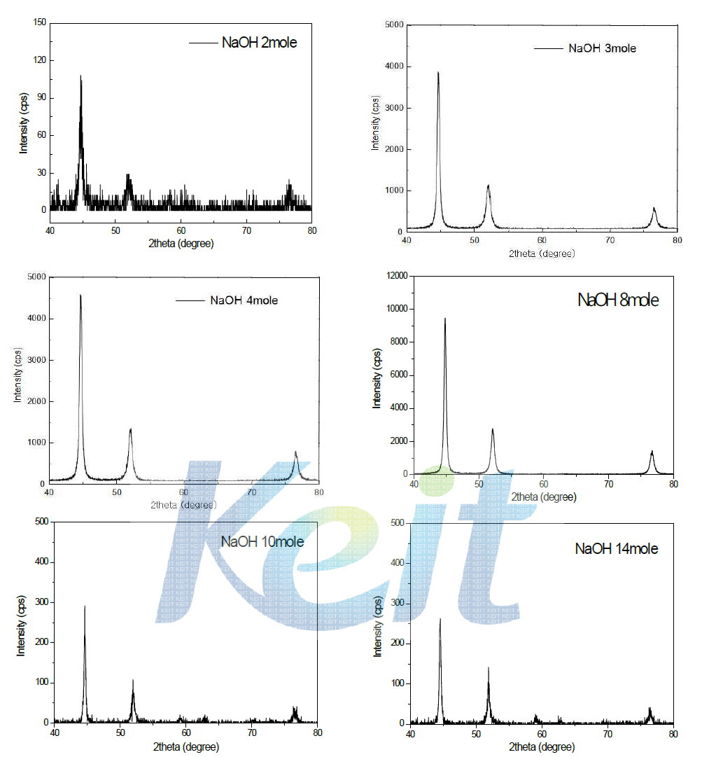 NaOH 양에 따른 XRD pattern