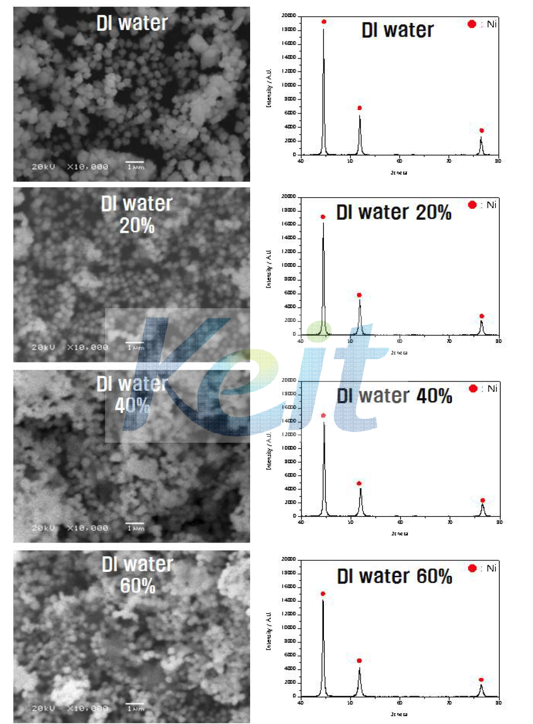 용매량에 따른 Ni 입자의 morphology 및 XRD pattern