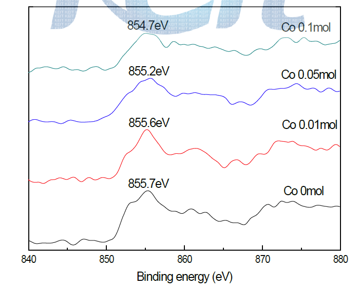 Hydrazine 환원법으로 합성한 Ni0.99~0.90Co0.01~0.1 의 XPS 분석 곡선