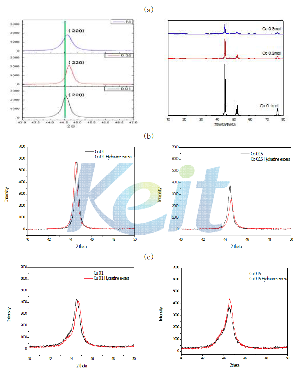 Hydrazine excess환원법으로 합성한 Ni1-xMx의 XRD 패턴