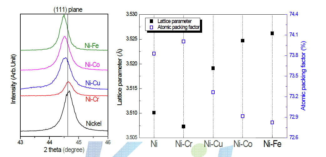 60℃에서 합성된 Ni 및 Ni0.95M0.05 (M = Cu, Cr, Co, Fe) alloy의 (a) (111)면의 XRD pattern과 (b) lattice parameter와 atomic packing factor