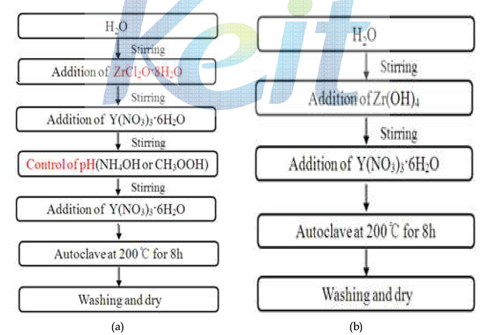 Hydrothermal 법을 이용한 YSZ 합성 공정도