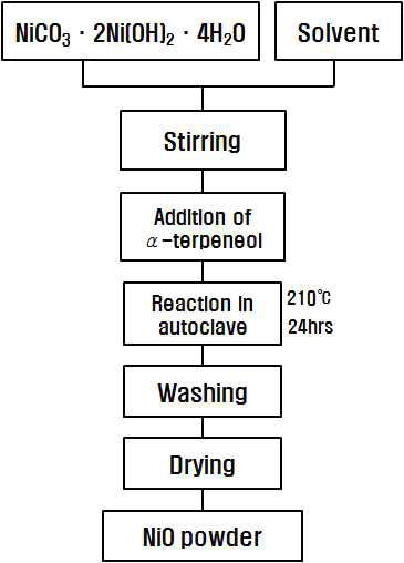 Solvothermal법에 의한 NiO 또는 Al doped NiO 분말 합성 공정도