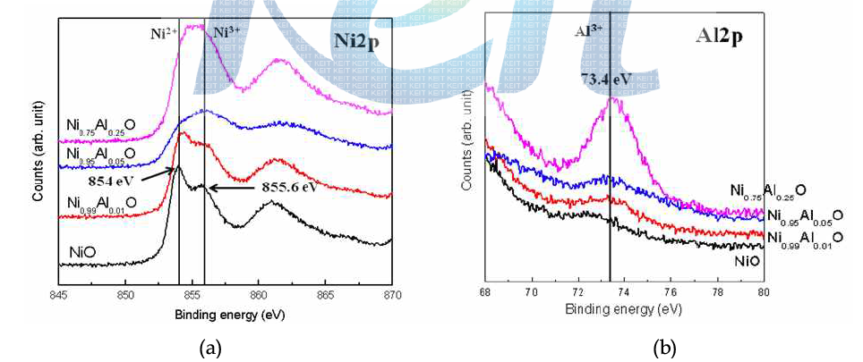 합성된 Ni1-xAlxO(x=0~0.25)에서 Al doping양에 따른 분말의 XPS curve