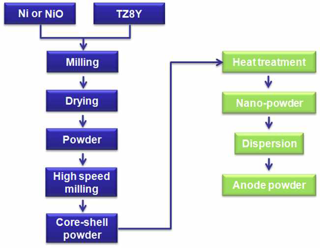 NiO or Ni / YSZ core-shell 형성코팅 및 나노 분말 합성 공정도