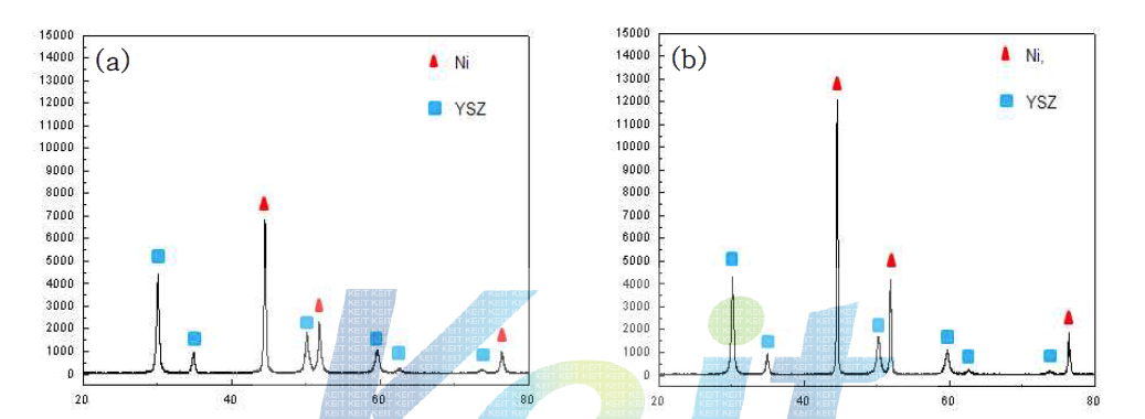 Ni Core 입자크기에 따라 core-shell 분말을 합성한 후 분말의 XRD 패턴