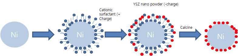 계면활성제를 이용한 Ni/YSZ core-shell 모식도