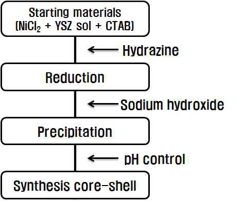 출발물질로 YSZ 와 계면활성제를 함께 첨가하여 합성한 Ni/YSZ core-shell 합성 공정도