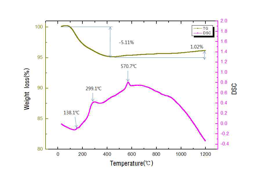 합성한 anode의 DT-TGA 곡선