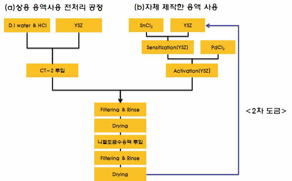 무전해 니켈 도금 공정도