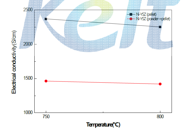 상용 Ni/YSZ core-shell 이용 소결한 연료극의 전기전도도
