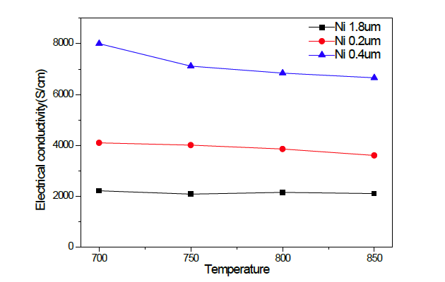 입자크기에 따른 Ni/YSZ core-shell 연료극의 전기전도도