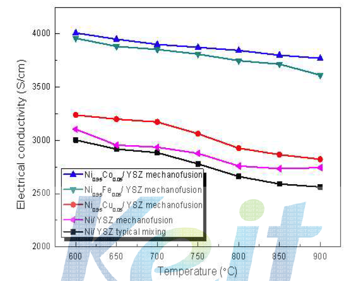 Ni 및 Ni0.95M0.05 (M = Cu, Cr, Co, Fe)/YSZ의 전기전도도