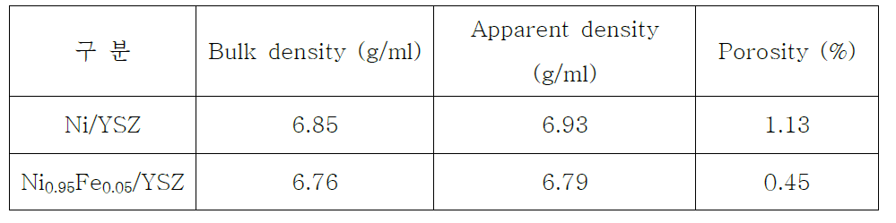 1400℃에서 소결한 Ni/YSZ 와 Ni0.95Fe0.05/YSZ pellet의 기공율 비교