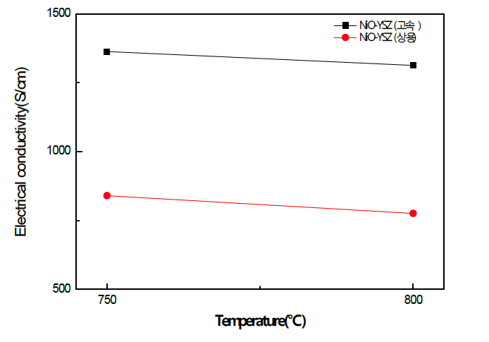 NiO/YSZ 합성분말의 전기전도도