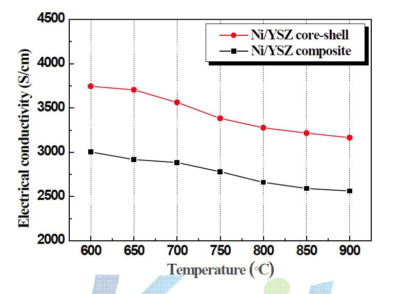 상용 Ni/YSZ 과 & 합성한 Ni/YSZ core-shell 나노복합 분말의 전기전도도