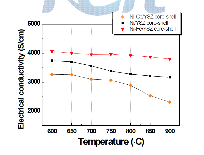 Ni, Ni-M(M=Co,Fe) core-shell의 전기전도도
