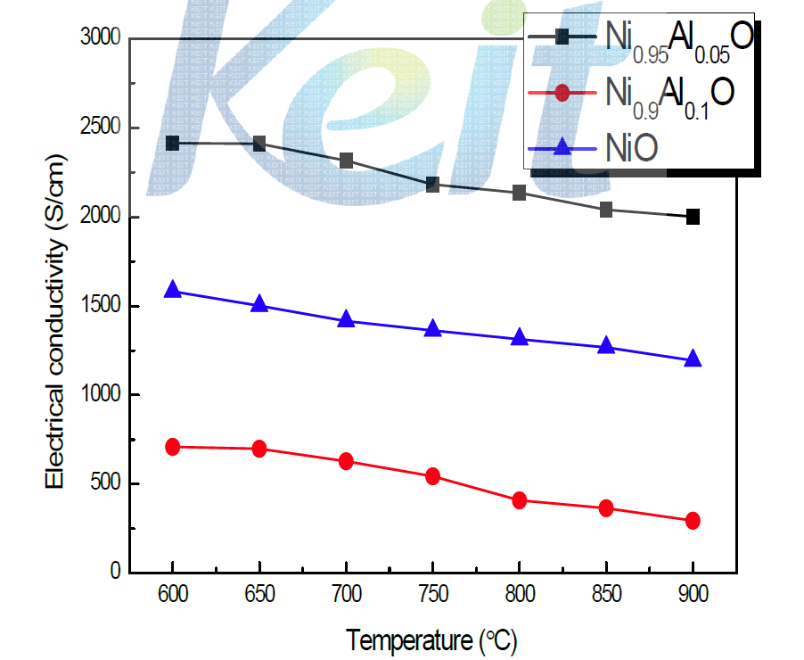 합성된 Ni1-xAlxO/YSZ 분말의 전기전도도