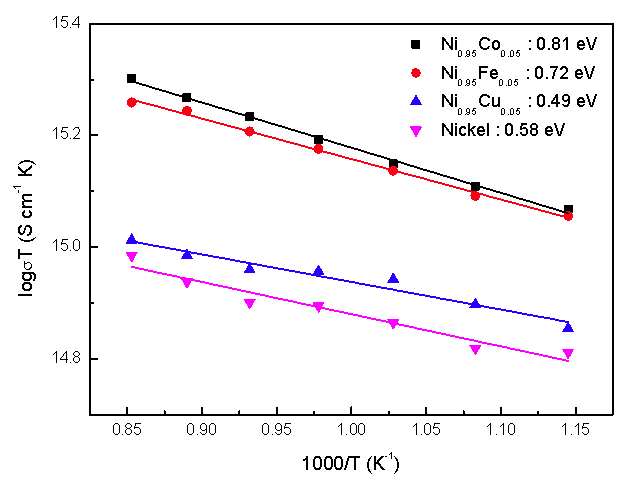 합성한 Ni 및 Ni0.95M0.05 (M = Cu, Co, Fe)/YSZ core-shell의 activation energy