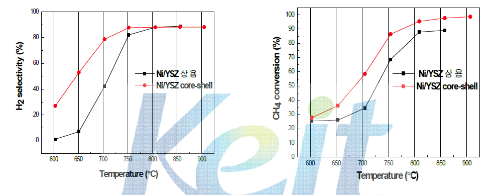 계면활성제 이용한 Ni/YSZ core-shell의 수소선택성 및 메탄전환율